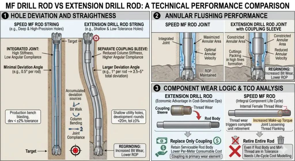 MF Rod vs Extension Rod - Technial Performance Comparision