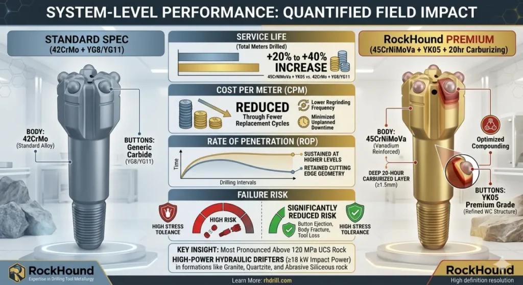 System-Level Performance Quantified Field Impact