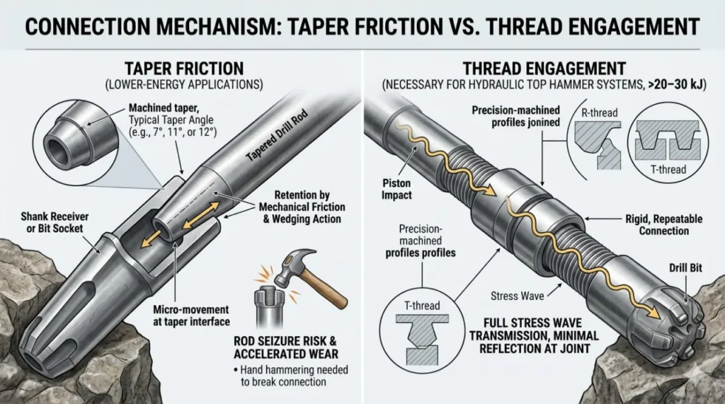 Connection Mechanism-Taper Friction vs. Thread Engagement